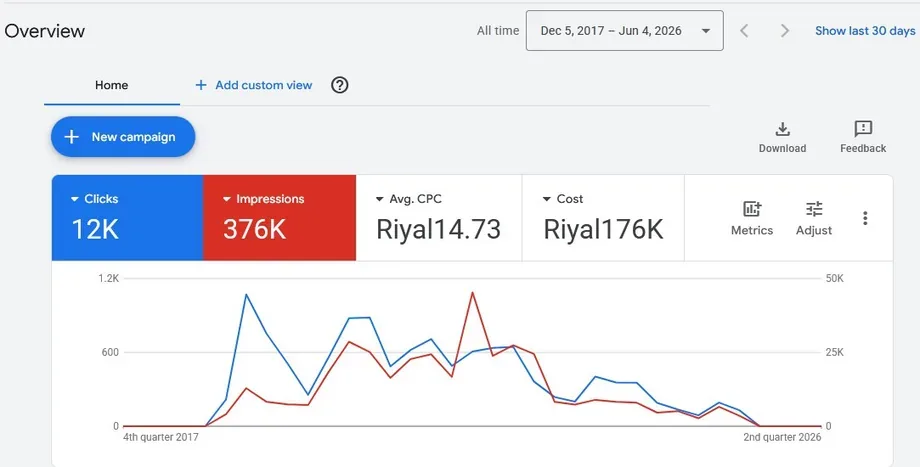 Google Ads results — Saudi Arabia