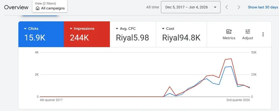 Google Ads results — Saudi Arabia