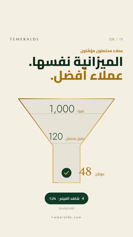 عملاء مؤهَّلون أكثر بالميزانية نفسها