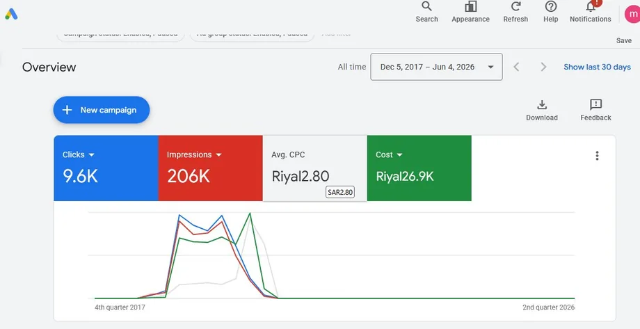 نتائج حملة Google Ads — السعودية