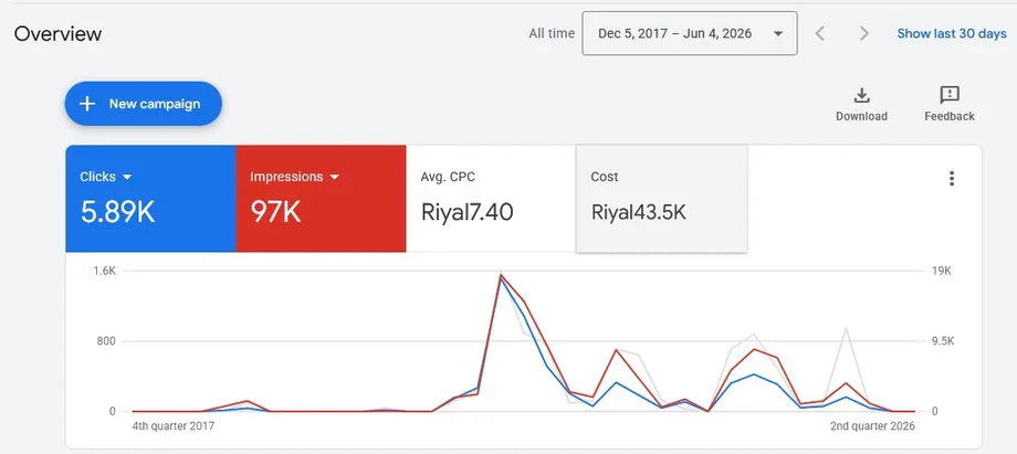 نتائج حملة Google Ads — السعودية