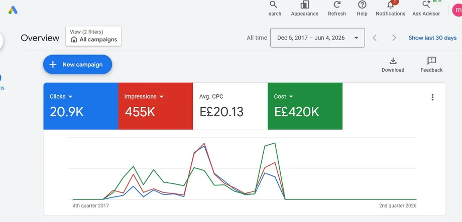 نتائج حملة Google Ads — مصر