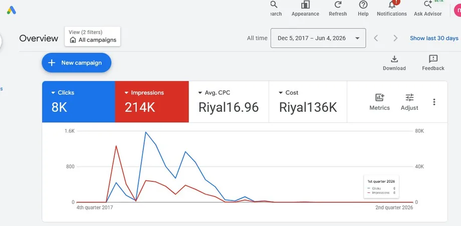 نتائج حملة Google Ads — السعودية
