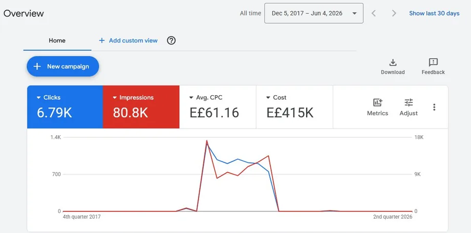 نتائج حملة Google Ads — مصر
