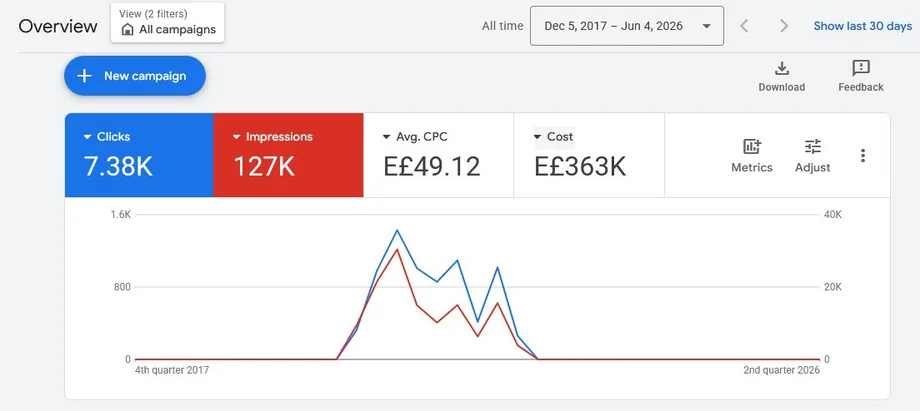 نتائج حملة Google Ads — مصر